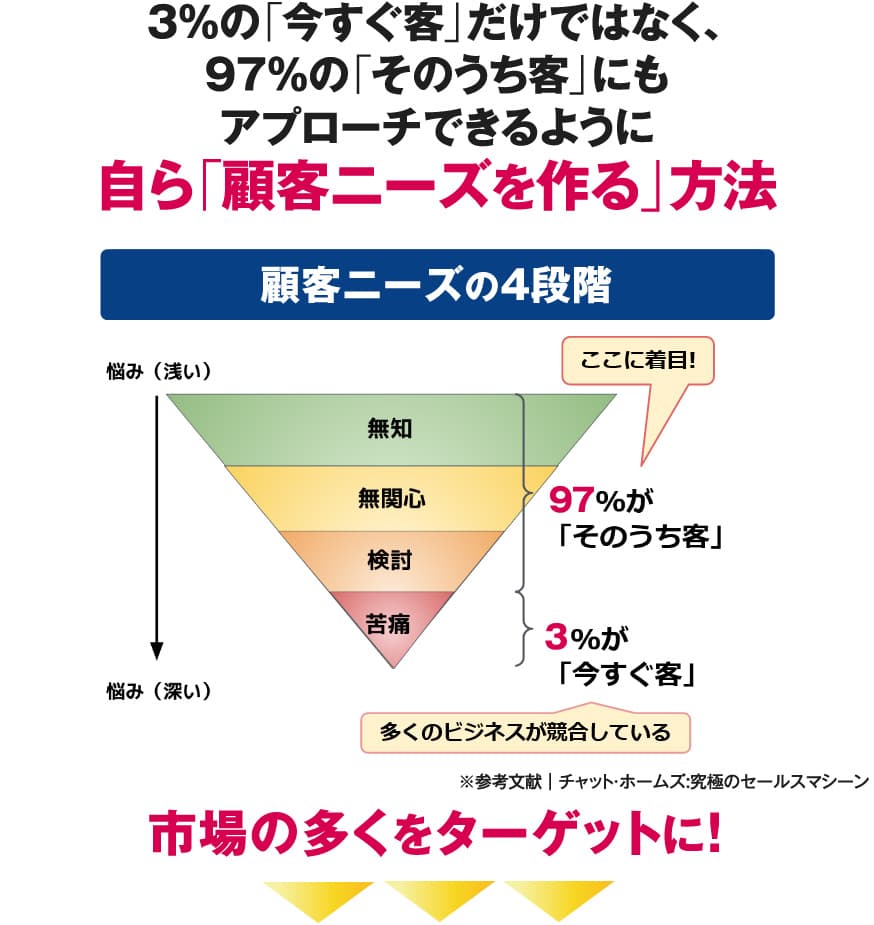 自ら「顧客ニーズを作る」方法